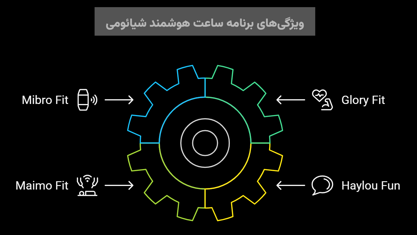 اینفوگرافیک بهترین برنامه ساعت هوشمند شیائومی